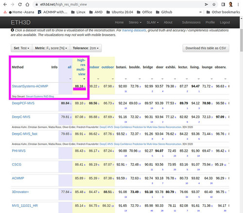 We Are #1 in the ETH 3D Software Benchmark